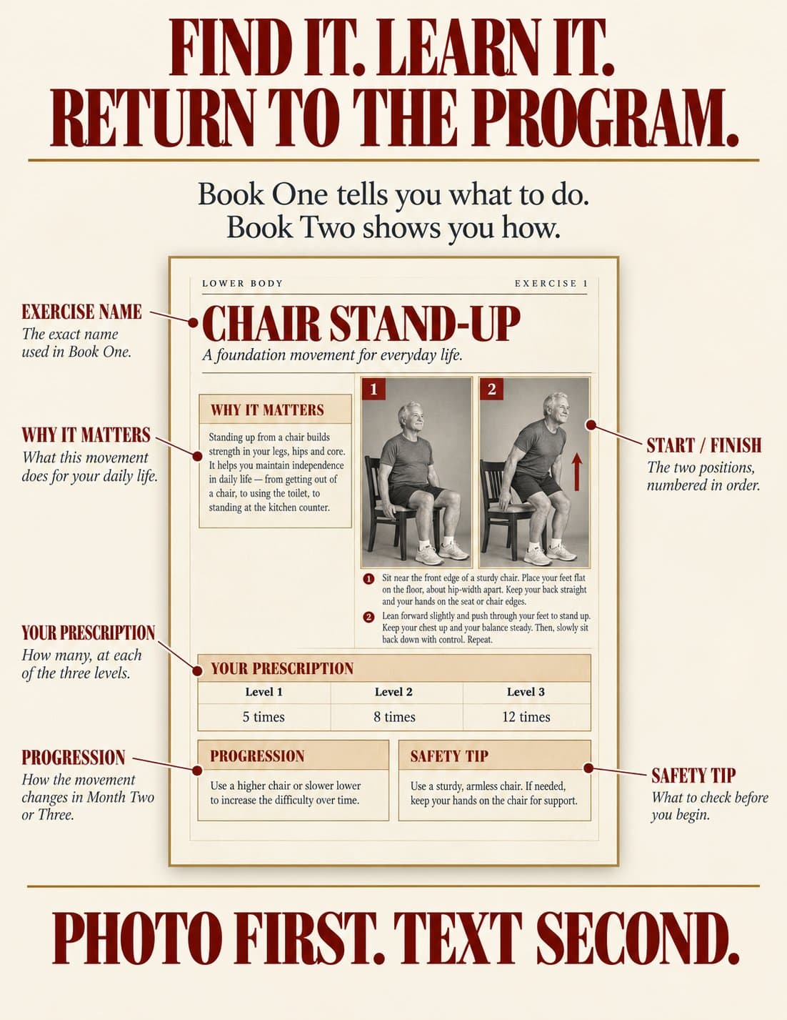 Find It. Learn It. Return to the Program. — an annotated Book Two page for Chair Stand-Up showing the exercise name, why it matters, start/finish photos, your prescription by level, progression and a safety tip.